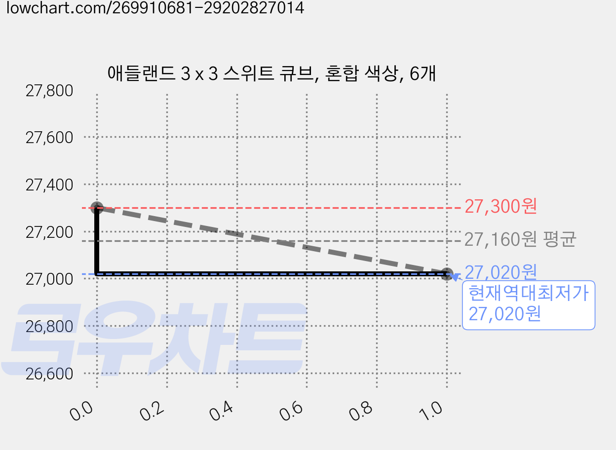 애들랜드 3 x 3 스위트 큐브, 혼합 색상, 6개 가격 변동 차트, 현재가 27,020원, 역대최저가