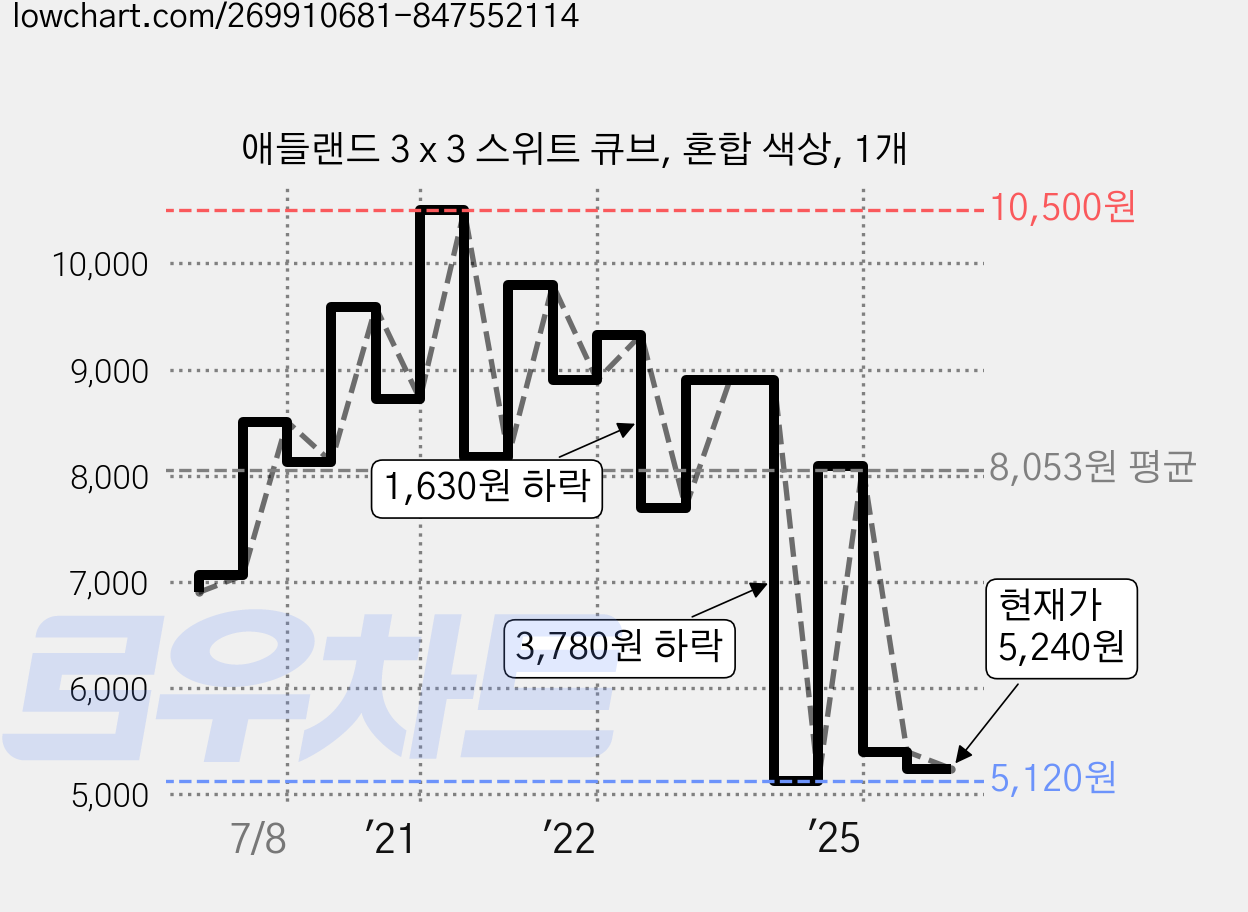 애들랜드 3 x 3 스위트 큐브, 혼합 색상, 1개 가격 변동 차트, 현재가 5,240원, 관측 최저가 4,900원