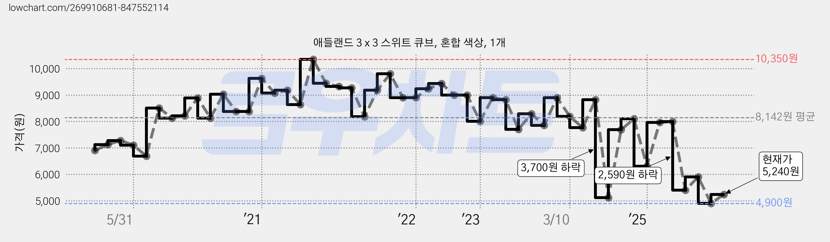애들랜드 3 x 3 스위트 큐브, 혼합 색상, 1개 가격 변동 차트, 현재가 5,240원, 관측 최저가 4,900원