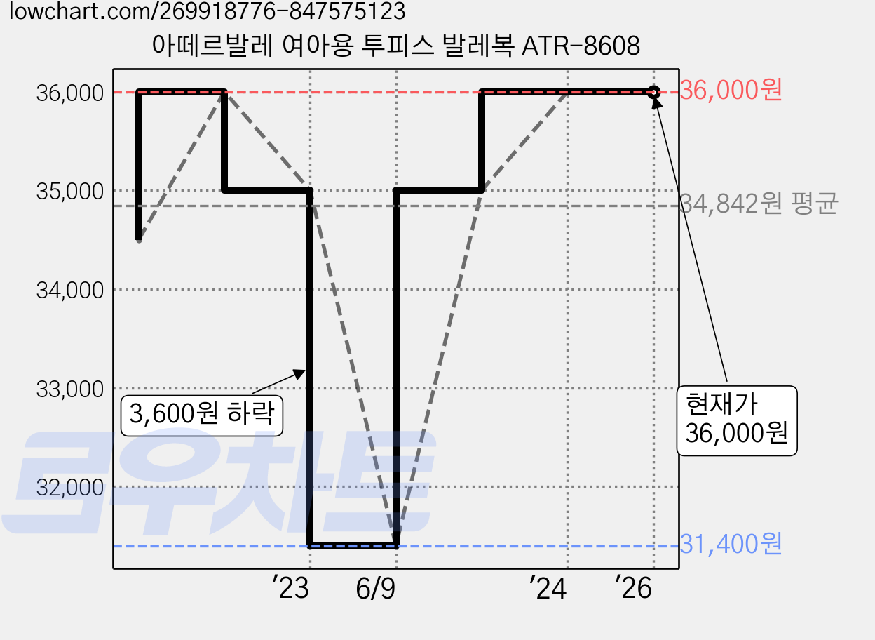 아떼르발레 여아용 투피스 발레복 ATR-8608 가격 변동 차트, 현재가 36,000원, 관측 최저가 31,400원