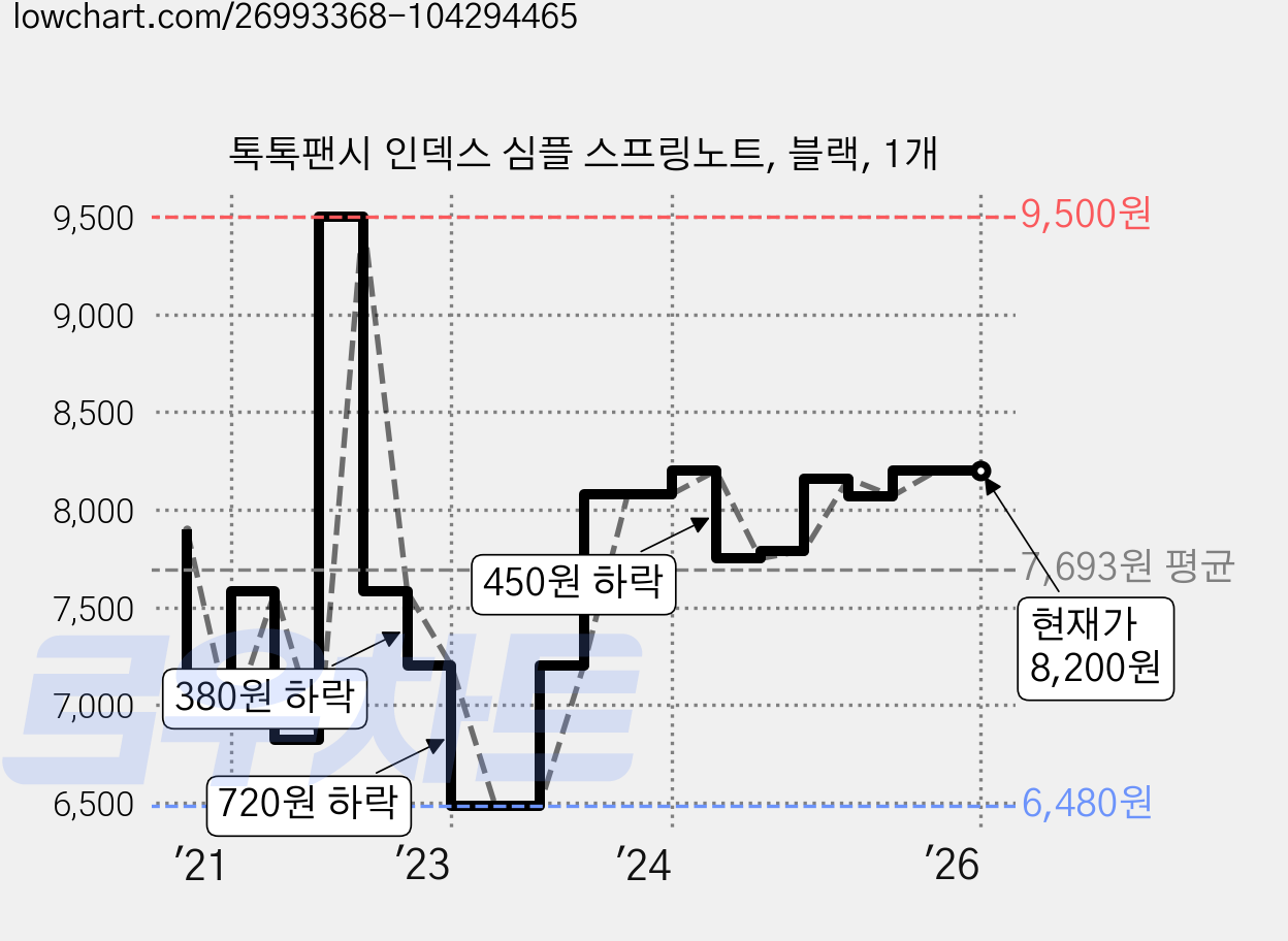 톡톡팬시 인덱스 심플 스프링노트, 블랙, 1개 가격 변동 차트, 현재가 8,200원, 역대최저가