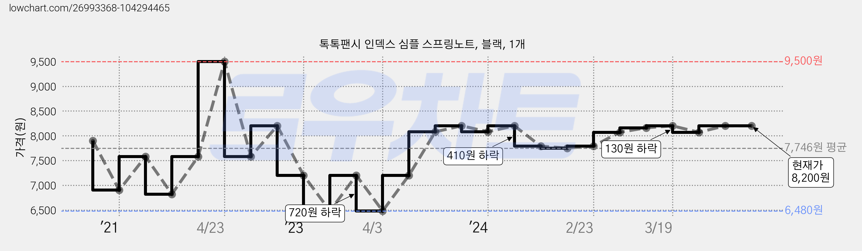 톡톡팬시 인덱스 심플 스프링노트, 블랙, 1개 가격 변동 차트, 현재가 8,200원, 역대최저가