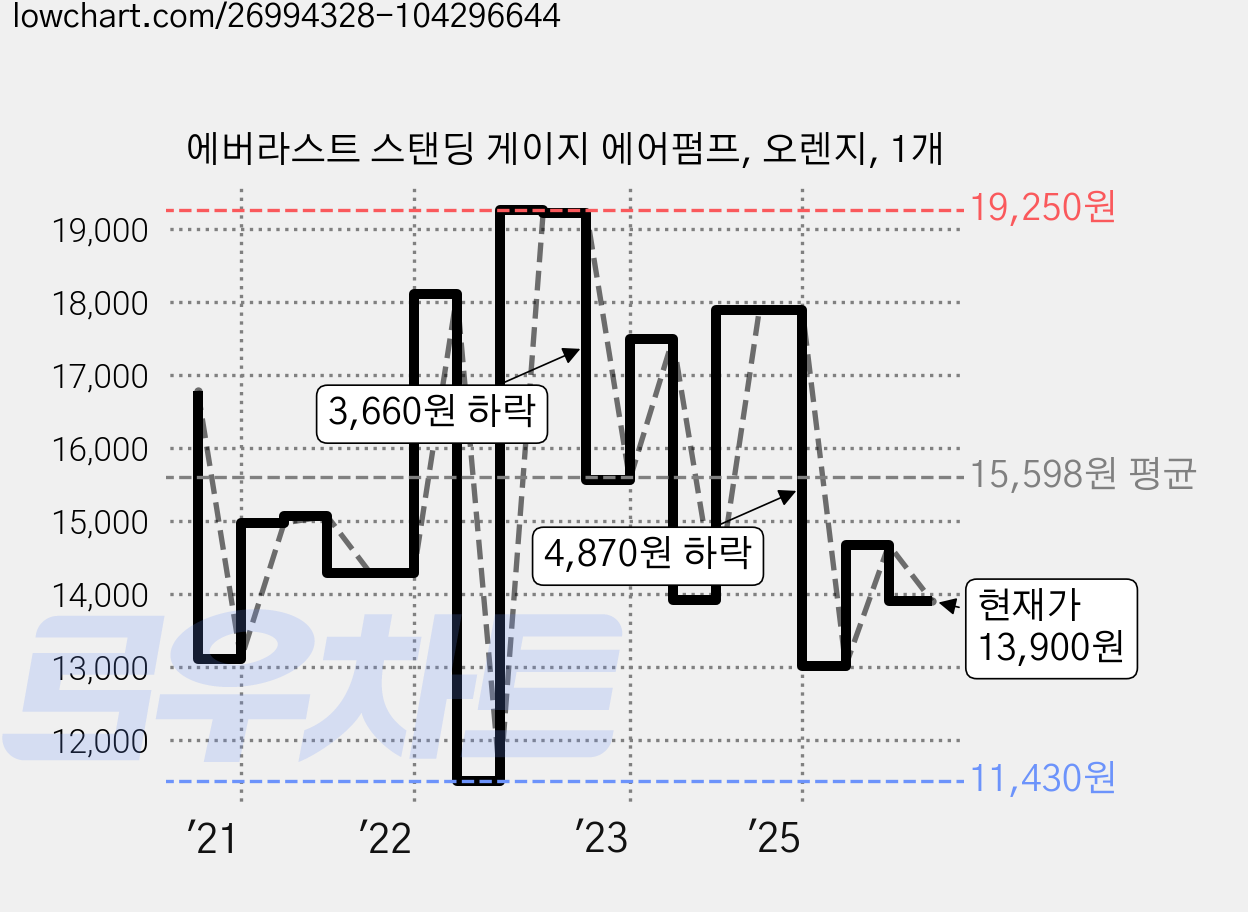 에버라스트 스탠딩 게이지 에어펌프, 오렌지, 1개 가격 변동 차트, 현재가 13,900원, 관측 최저가 11,200원