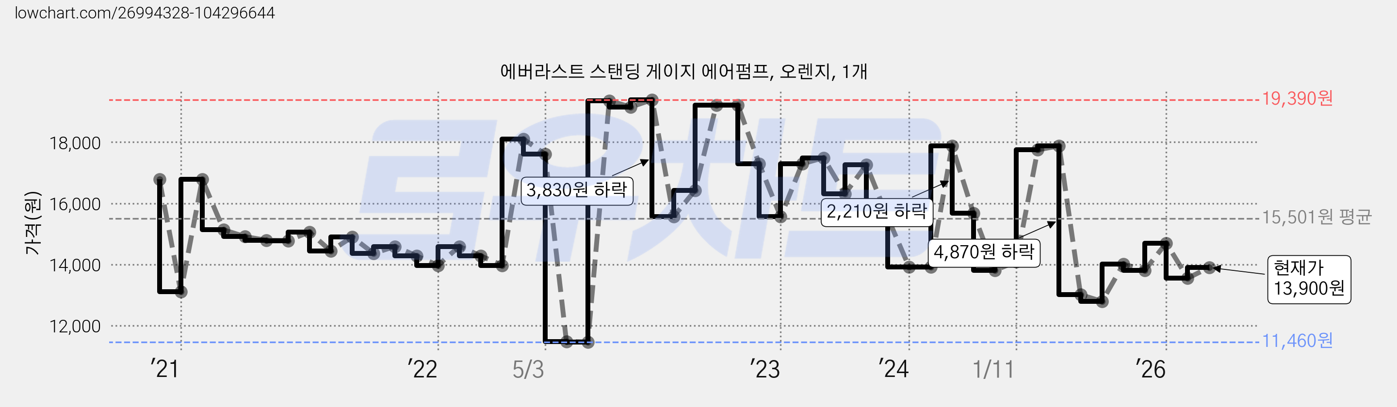 에버라스트 스탠딩 게이지 에어펌프, 오렌지, 1개 가격 변동 차트, 현재가 13,900원, 관측 최저가 11,200원
