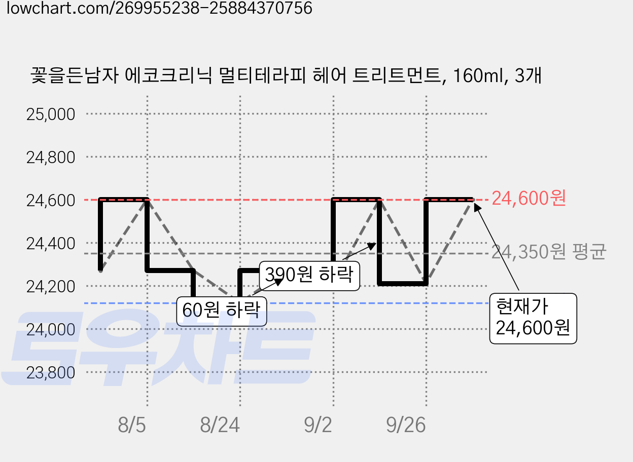 꽃을든남자 에코크리닉 멀티테라피 헤어 트리트먼트, 160ml, 3개 가격 변동 차트, 현재가 24,600원, 관측 최저가 24,120원