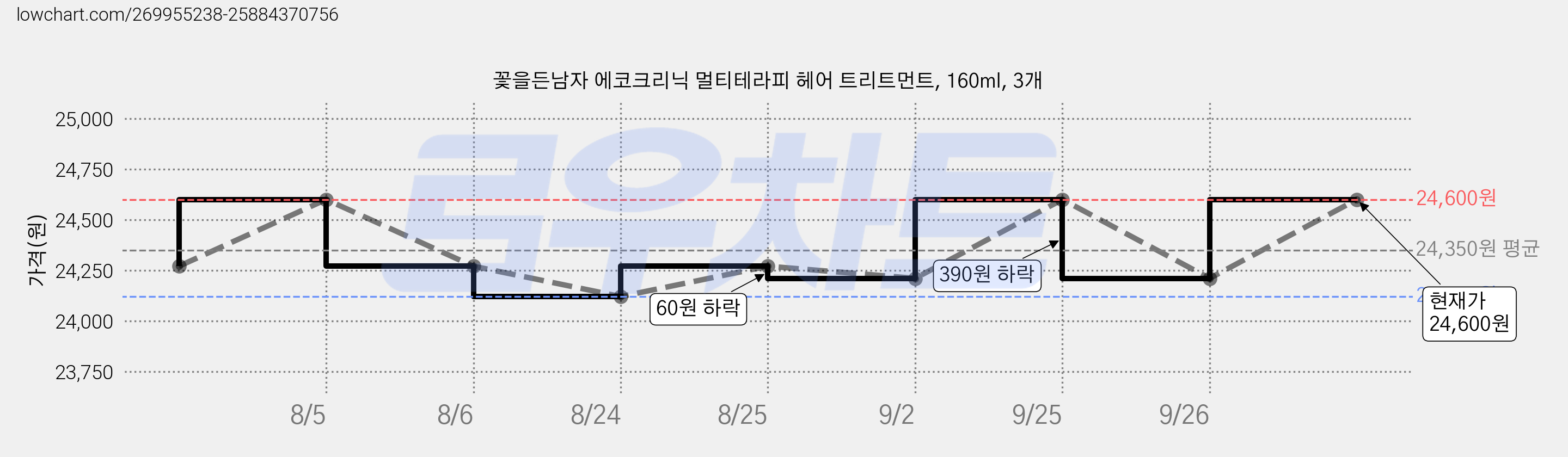 꽃을든남자 에코크리닉 멀티테라피 헤어 트리트먼트, 160ml, 3개 가격 변동 차트, 현재가 24,600원, 관측 최저가 24,120원