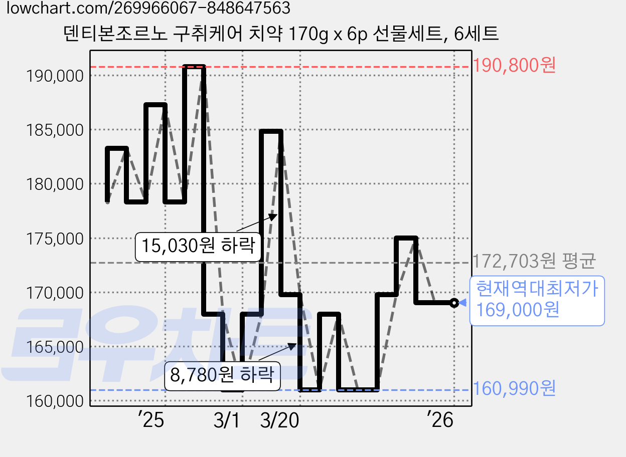 덴티본조르노 구취케어 치약 170g x 6p 선물세트, 6세트 가격 변동 차트, 현재가 169,000원, 역대최저가