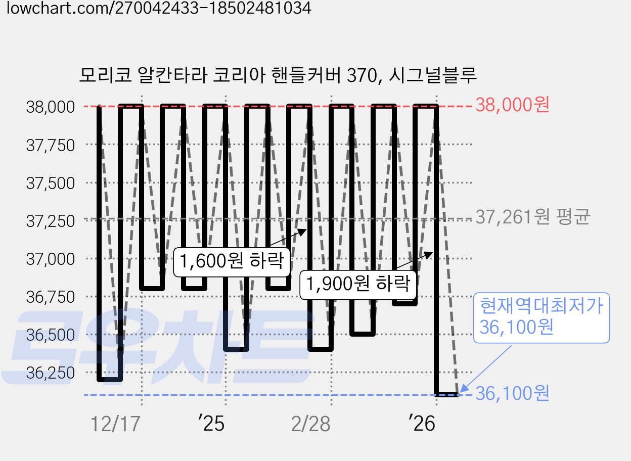 모리코 알칸타라 코리아 핸들커버 370, 시그널블루 가격 변동 차트, 현재가 36,100원, 역대최저가