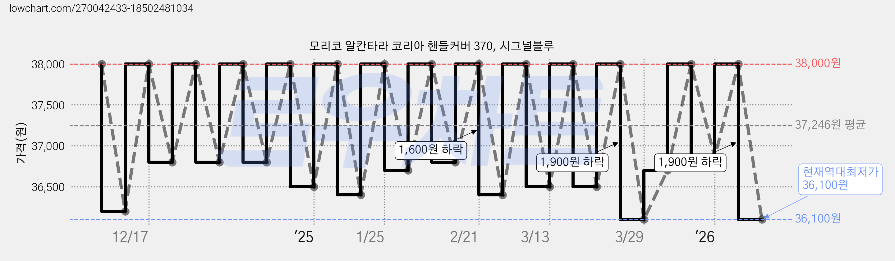 모리코 알칸타라 코리아 핸들커버 370, 시그널블루 가격 변동 차트, 현재가 36,100원, 역대최저가