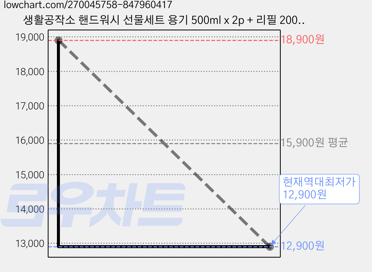 생활공작소 핸드워시 선물세트 용기 500ml x 2p + 리필 200ml x 4p 파우더향, 1개, 본품 500ml x 2p + 리필 400ml x 2p 가격 변동 차트, 현재가 12,900원, 역대최저가