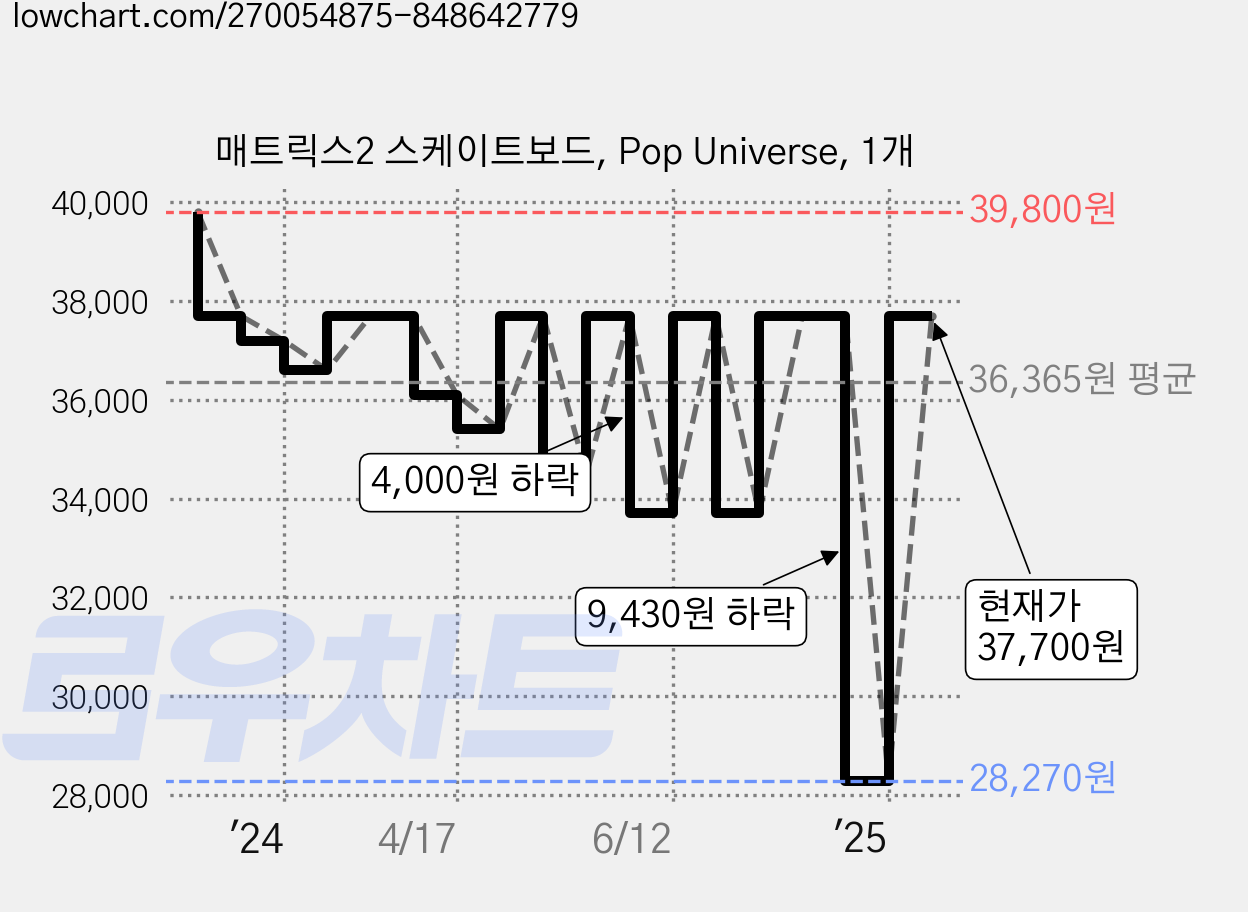 매트릭스2 스케이트보드, Pop Universe, 1개 가격 변동 차트, 현재가 37,700원, 관측 최저가 28,270원