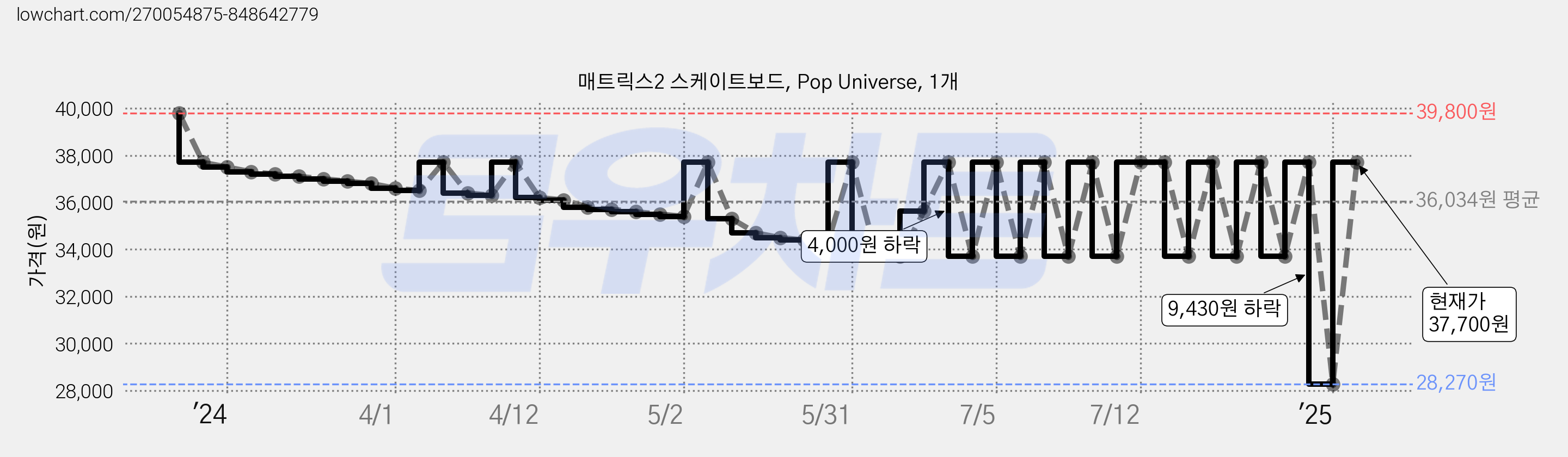 매트릭스2 스케이트보드, Pop Universe, 1개 가격 변동 차트, 현재가 37,700원, 관측 최저가 28,270원