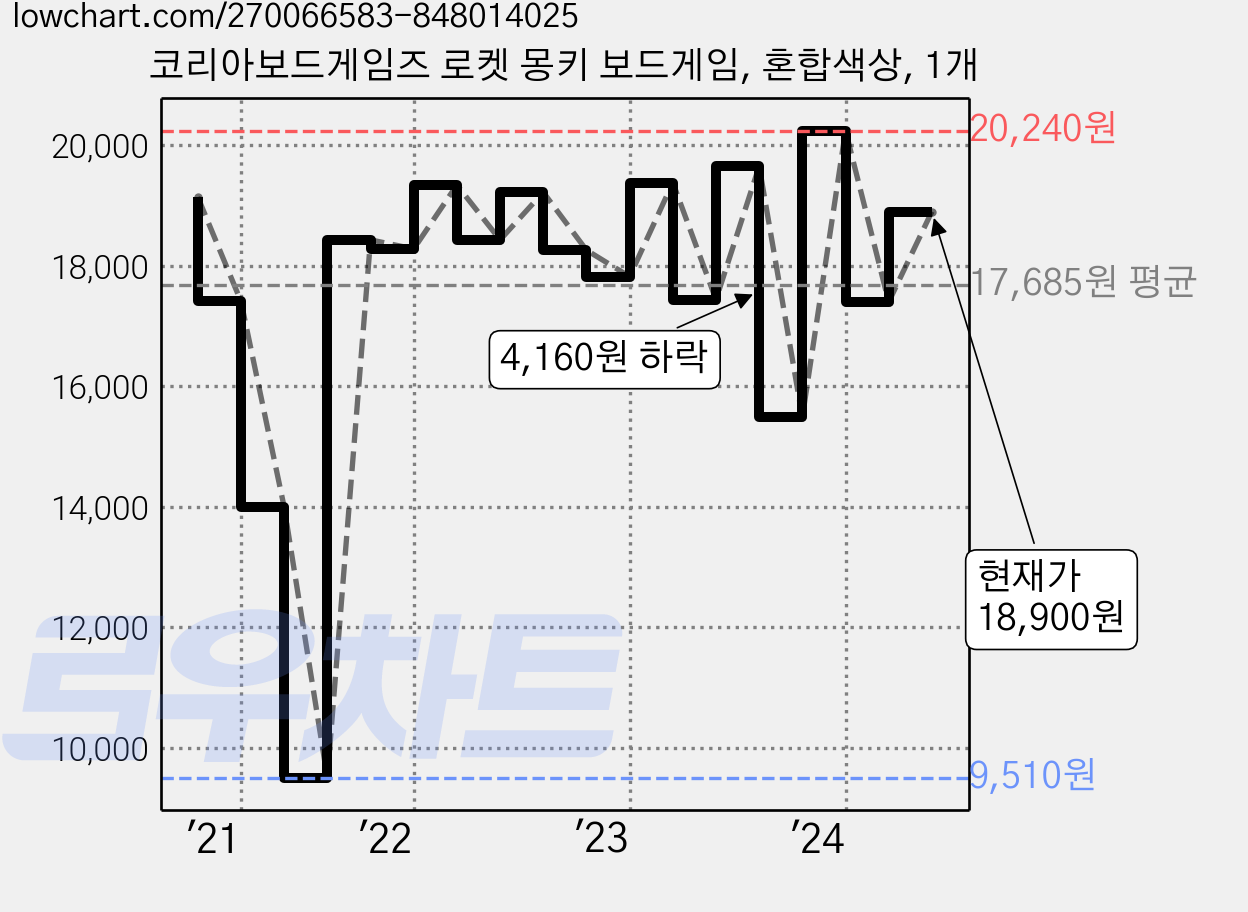 코리아보드게임즈 로켓 몽키 보드게임, 혼합색상, 1개 가격 변동 차트, 현재가 18,900원, 관측 최저가 9,510원