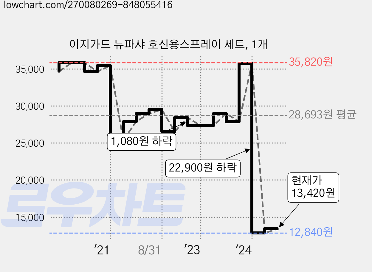 이지가드 뉴파샤 호신용스프레이 세트, 1개 가격 변동 차트, 현재가 13,420원, 관측 최저가 11,380원