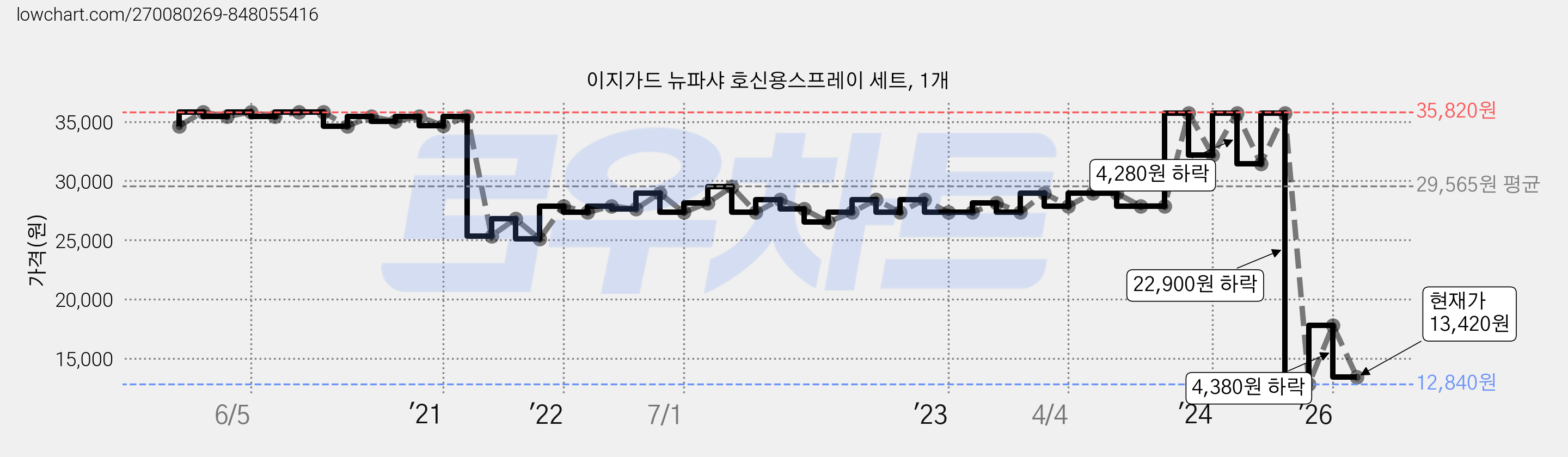 이지가드 뉴파샤 호신용스프레이 세트, 1개 가격 변동 차트, 현재가 13,420원, 관측 최저가 11,380원