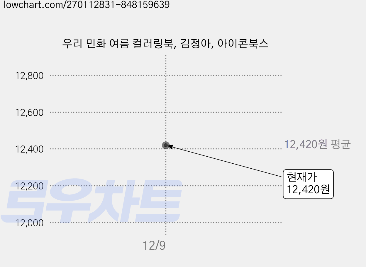 우리 민화 여름 컬러링북, 김정아, 아이콘북스 가격 변동 차트, 현재가 12,420원