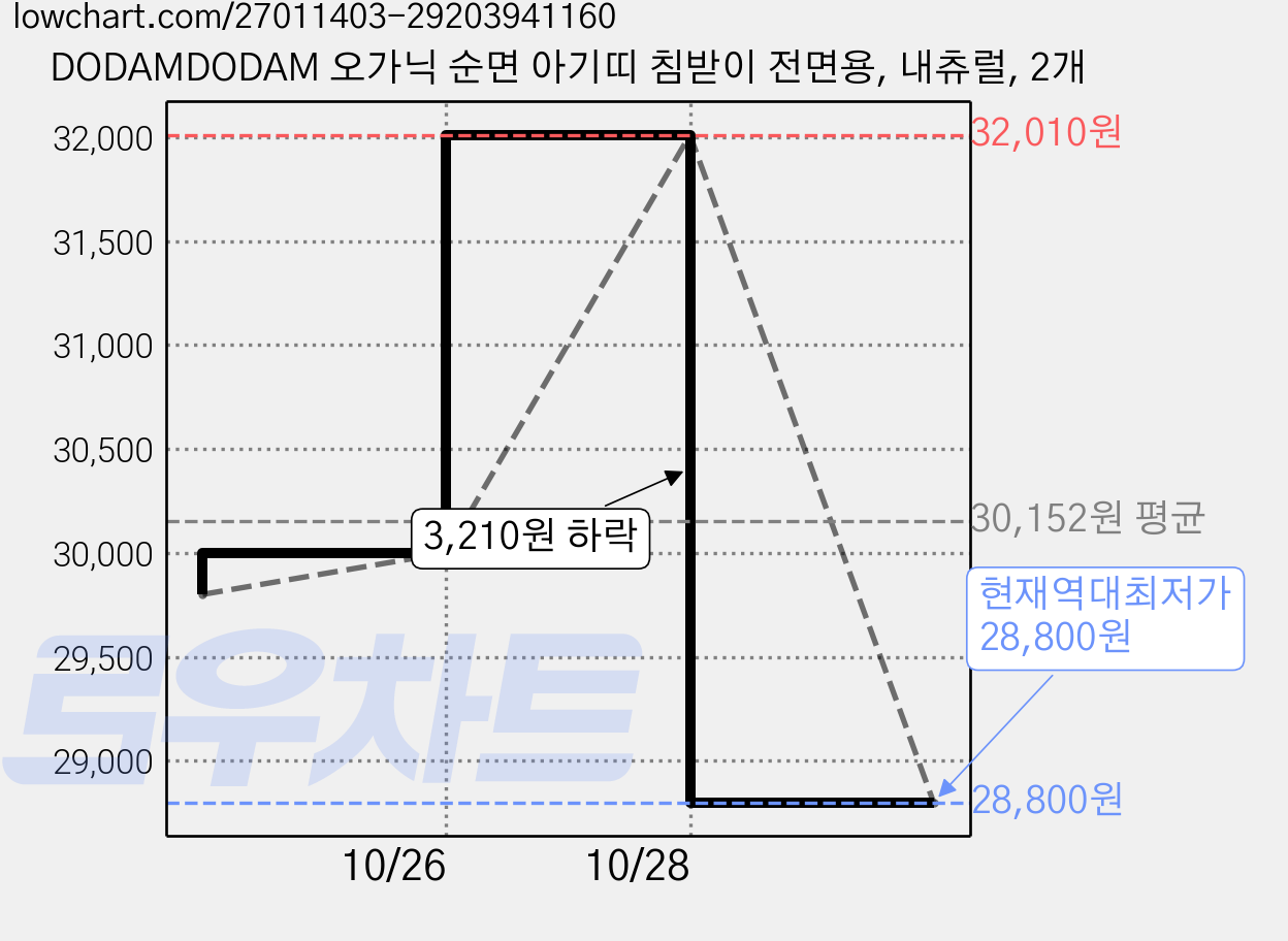 DODAMDODAM 오가닉 순면 아기띠 침받이 전면용, 내츄럴, 2개 가격 변동 차트, 현재가 28,800원, 역대최저가