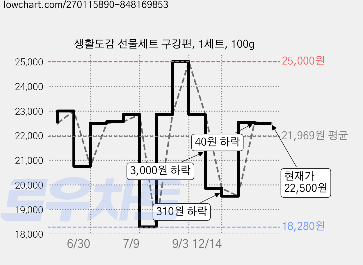 생활도감 선물세트 구강편, 1세트, 100g 가격 변동 차트, 현재가 22,500원, 관측 최저가 18,280원