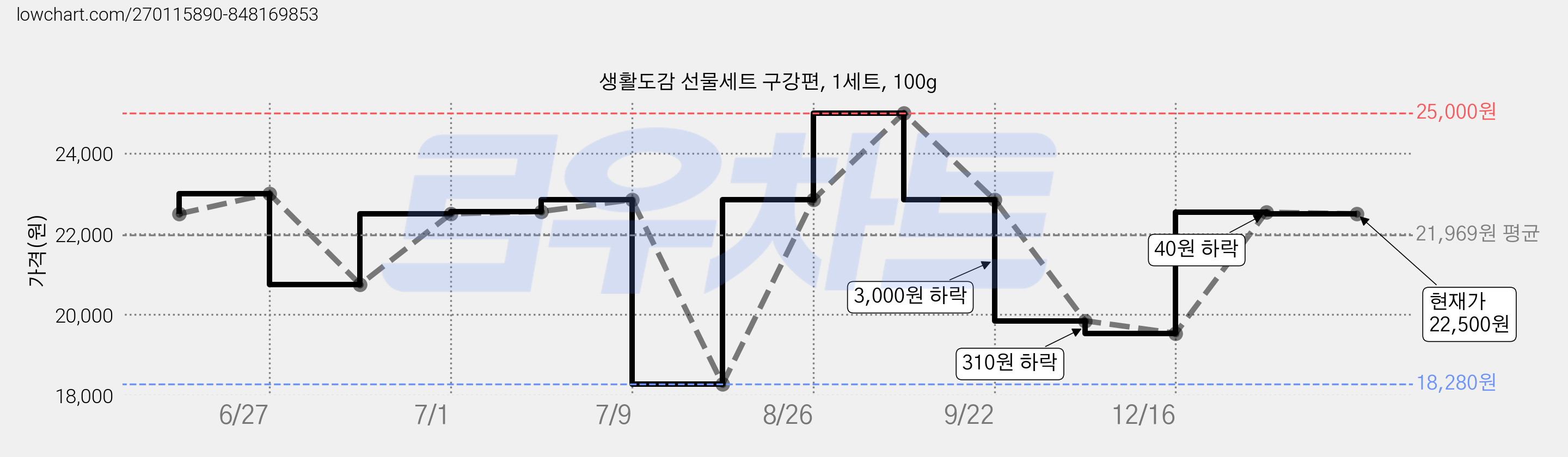 생활도감 선물세트 구강편, 1세트, 100g 가격 변동 차트, 현재가 22,500원, 관측 최저가 18,280원