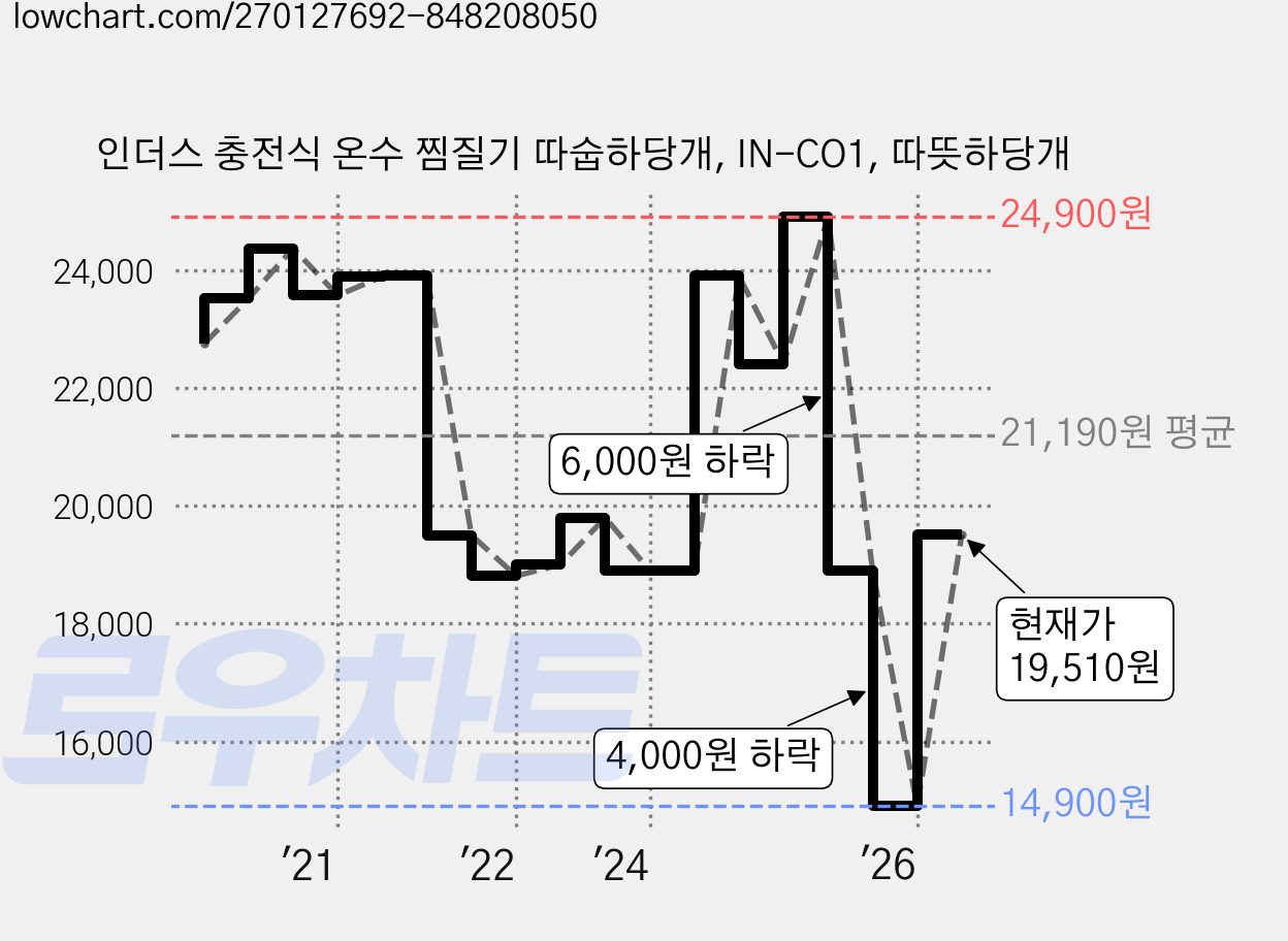 인더스 충전식 온수 찜질기 따숩하당개, IN-CO1, 따뜻하당개 가격 변동 차트, 현재가 19,510원, 관측 최저가 14,900원