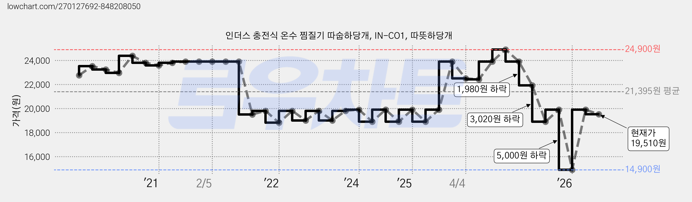 인더스 충전식 온수 찜질기 따숩하당개, IN-CO1, 따뜻하당개 가격 변동 차트, 현재가 19,510원, 관측 최저가 14,900원