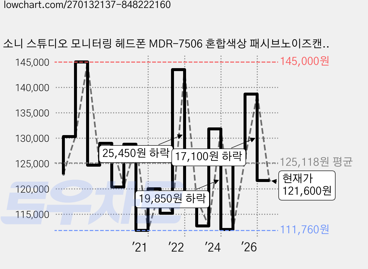 소니 스튜디오 모니터링 헤드폰 MDR-7506 혼합색상 패시브노이즈캔슬링(PNC) 3.5mm단자 가격 변동 차트, 현재가 121,600원, 관측 최저가 111,230원