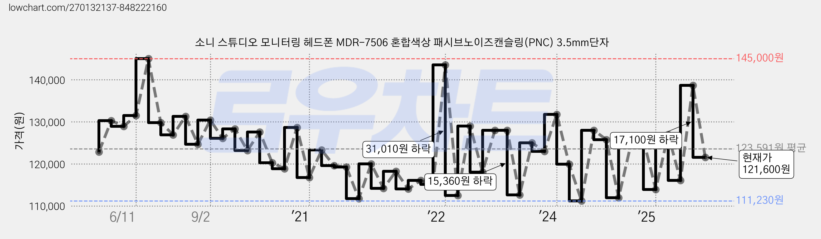 소니 스튜디오 모니터링 헤드폰 MDR-7506 혼합색상 패시브노이즈캔슬링(PNC) 3.5mm단자 가격 변동 차트, 현재가 121,600원, 관측 최저가 111,230원