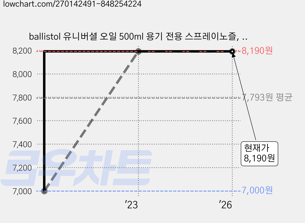 ballistol 유니버셜 오일 500ml 용기 전용 스프레이노즐, 1개 가격 변동 차트, 현재가 8,190원, 역대최저가