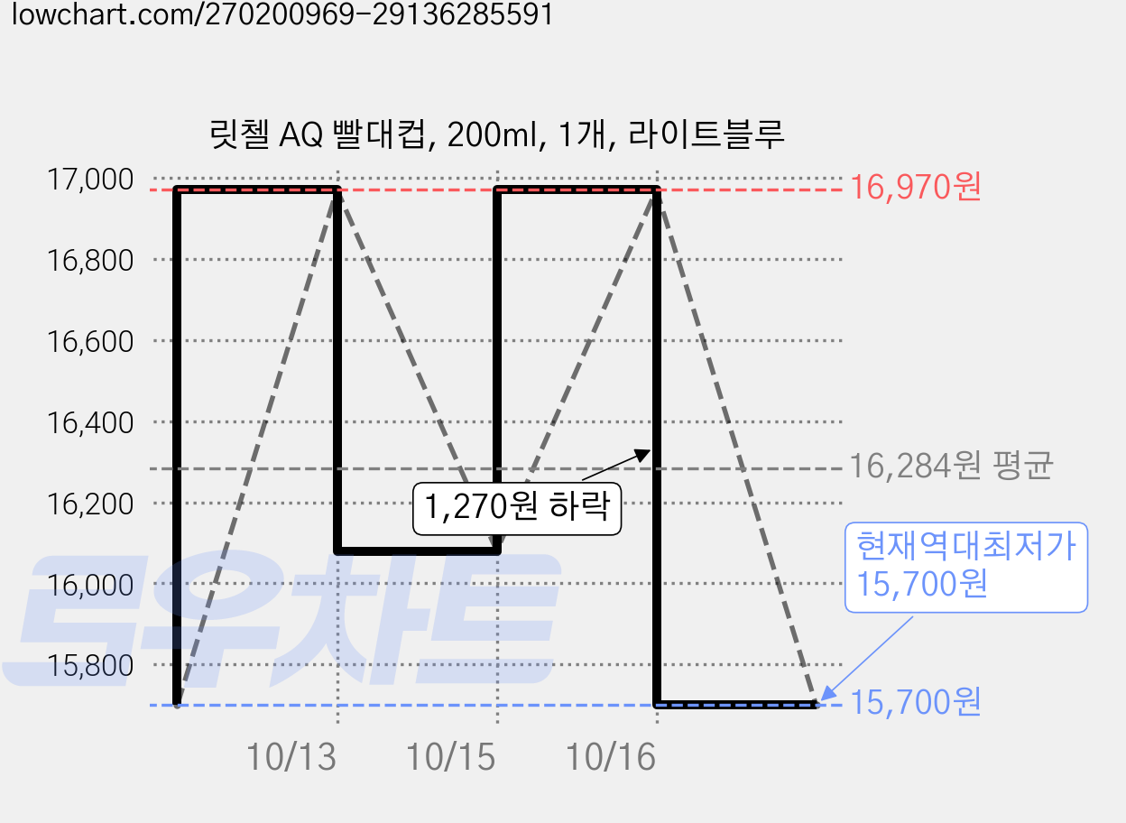 릿첼 AQ 빨대컵, 200ml, 1개, 라이트블루 가격 변동 차트, 현재가 15,700원, 역대최저가