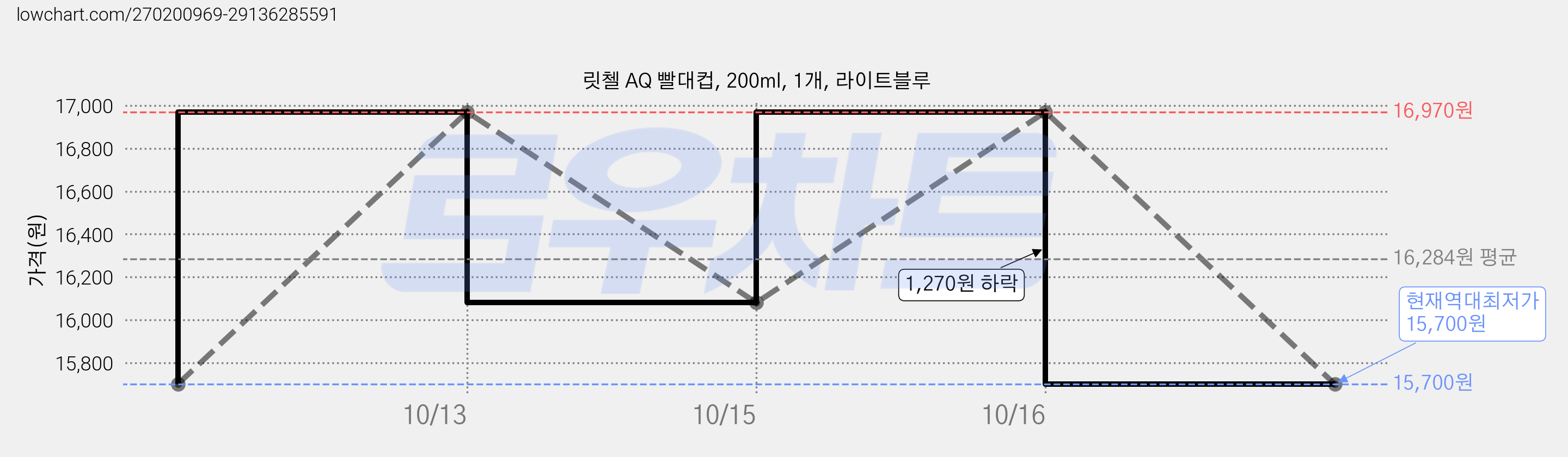 릿첼 AQ 빨대컵, 200ml, 1개, 라이트블루 가격 변동 차트, 현재가 15,700원, 역대최저가