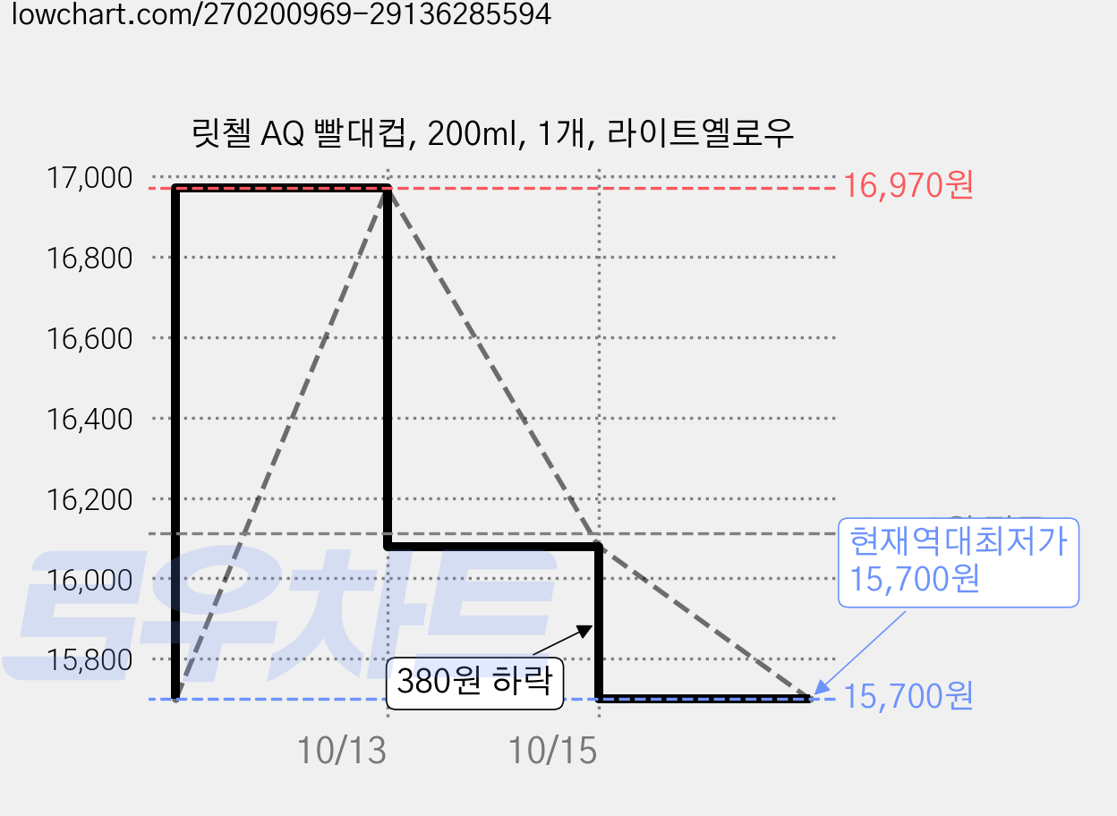 릿첼 AQ 빨대컵, 200ml, 1개, 라이트옐로우 가격 변동 차트, 현재가 15,700원, 역대최저가