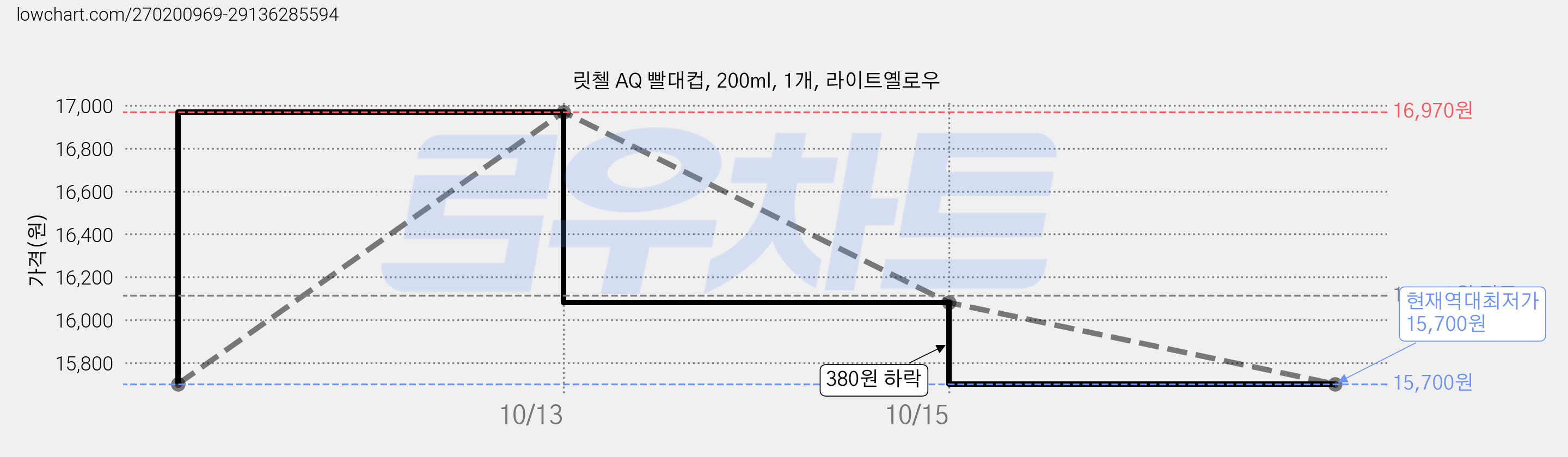 릿첼 AQ 빨대컵, 200ml, 1개, 라이트옐로우 가격 변동 차트, 현재가 15,700원, 역대최저가