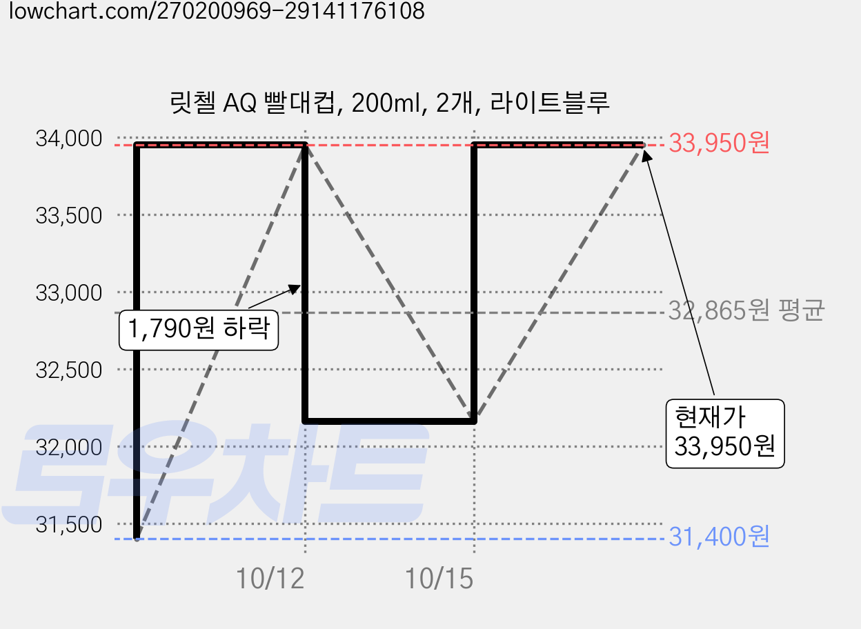 릿첼 AQ 빨대컵, 200ml, 2개, 라이트블루 가격 변동 차트, 현재가 33,950원, 관측 최저가 31,400원