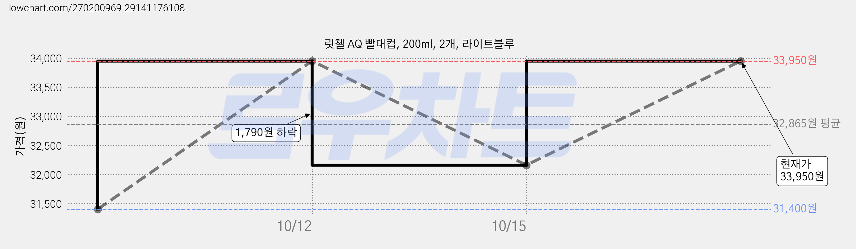 릿첼 AQ 빨대컵, 200ml, 2개, 라이트블루 가격 변동 차트, 현재가 33,950원, 관측 최저가 31,400원