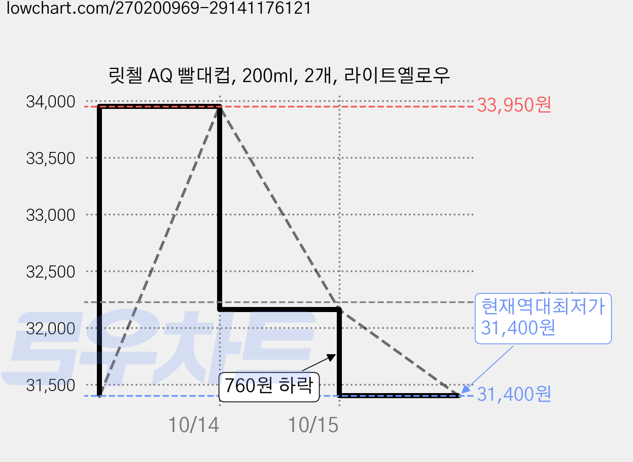 릿첼 AQ 빨대컵, 200ml, 2개, 라이트옐로우 가격 변동 차트, 현재가 31,400원, 역대최저가