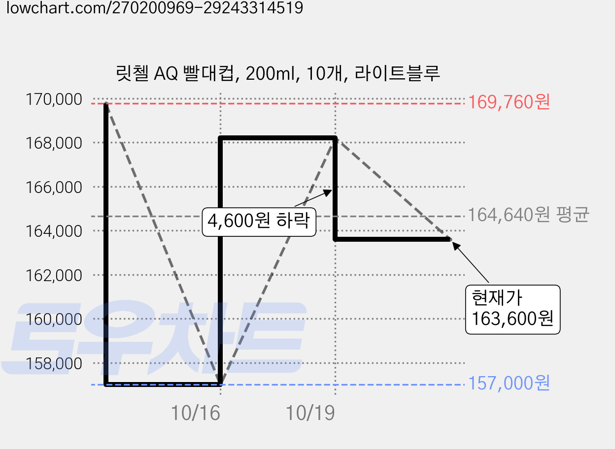 릿첼 AQ 빨대컵, 200ml, 10개, 라이트블루 가격 변동 차트, 현재가 163,600원, 관측 최저가 157,000원
