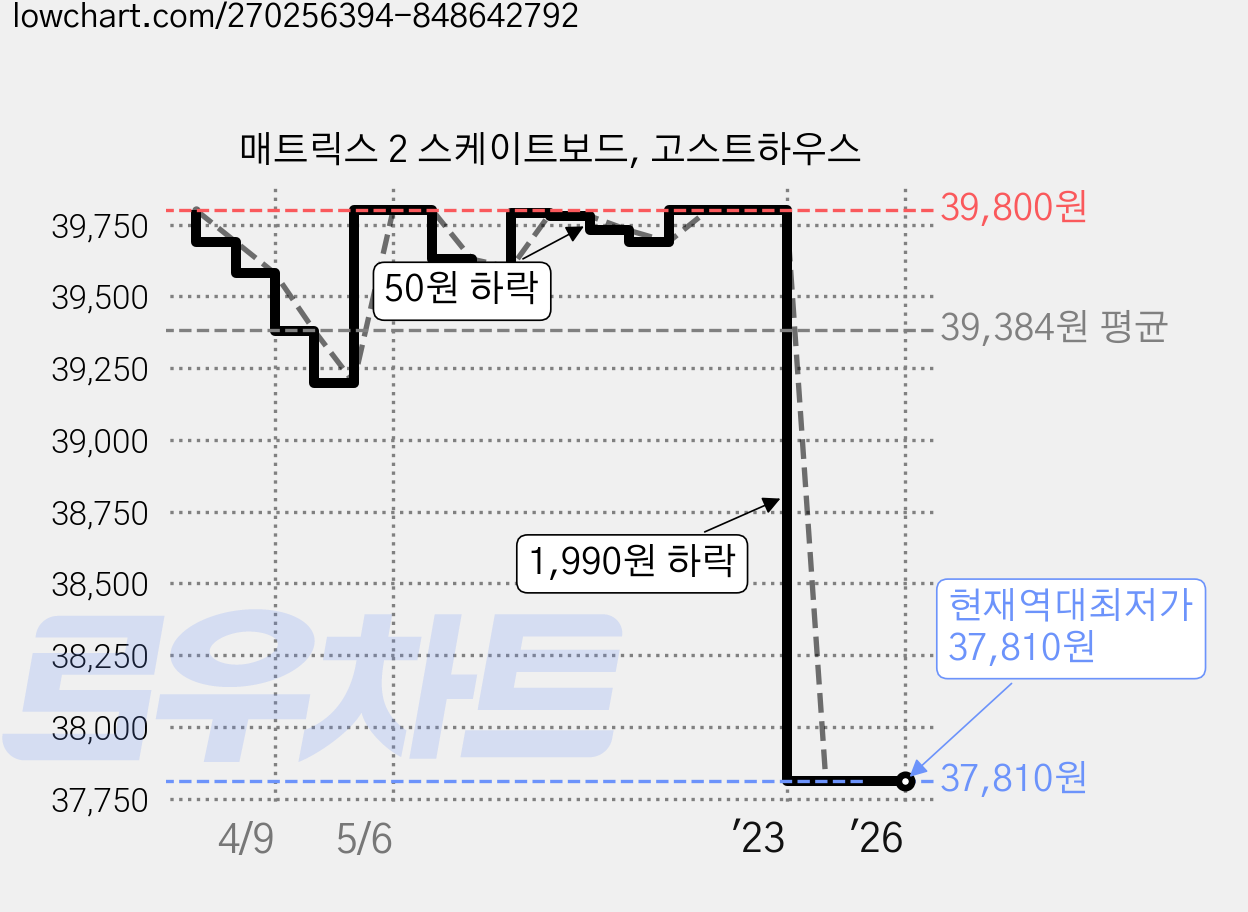 매트릭스 2 스케이트보드, 고스트하우스 가격 변동 차트, 현재가 37,810원, 역대최저가