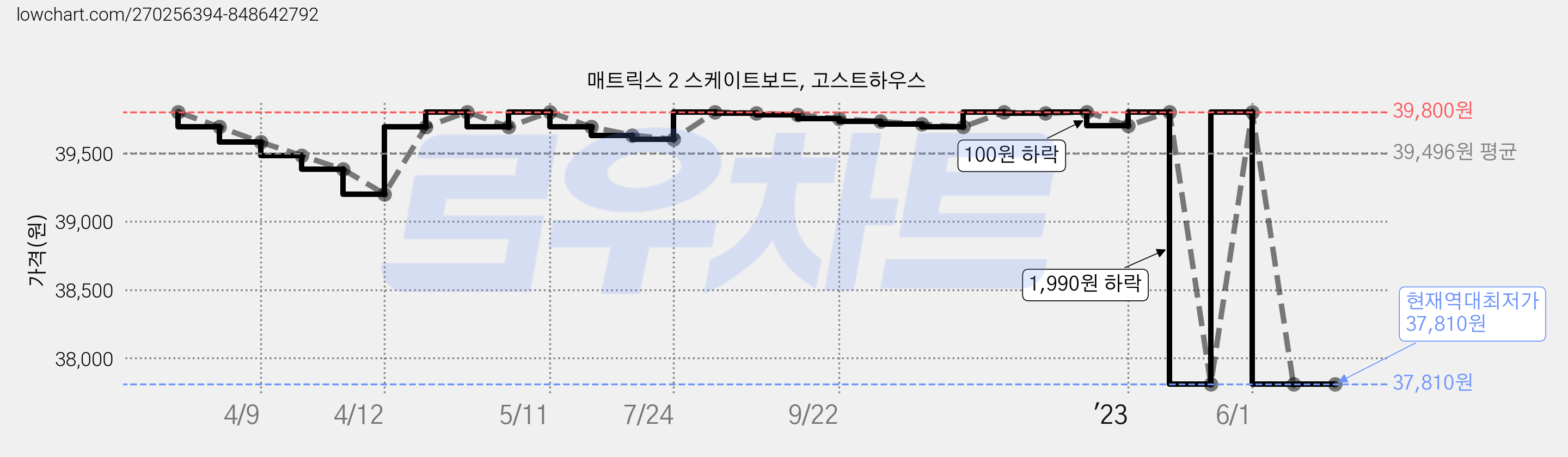 매트릭스 2 스케이트보드, 고스트하우스 가격 변동 차트, 현재가 37,810원, 역대최저가