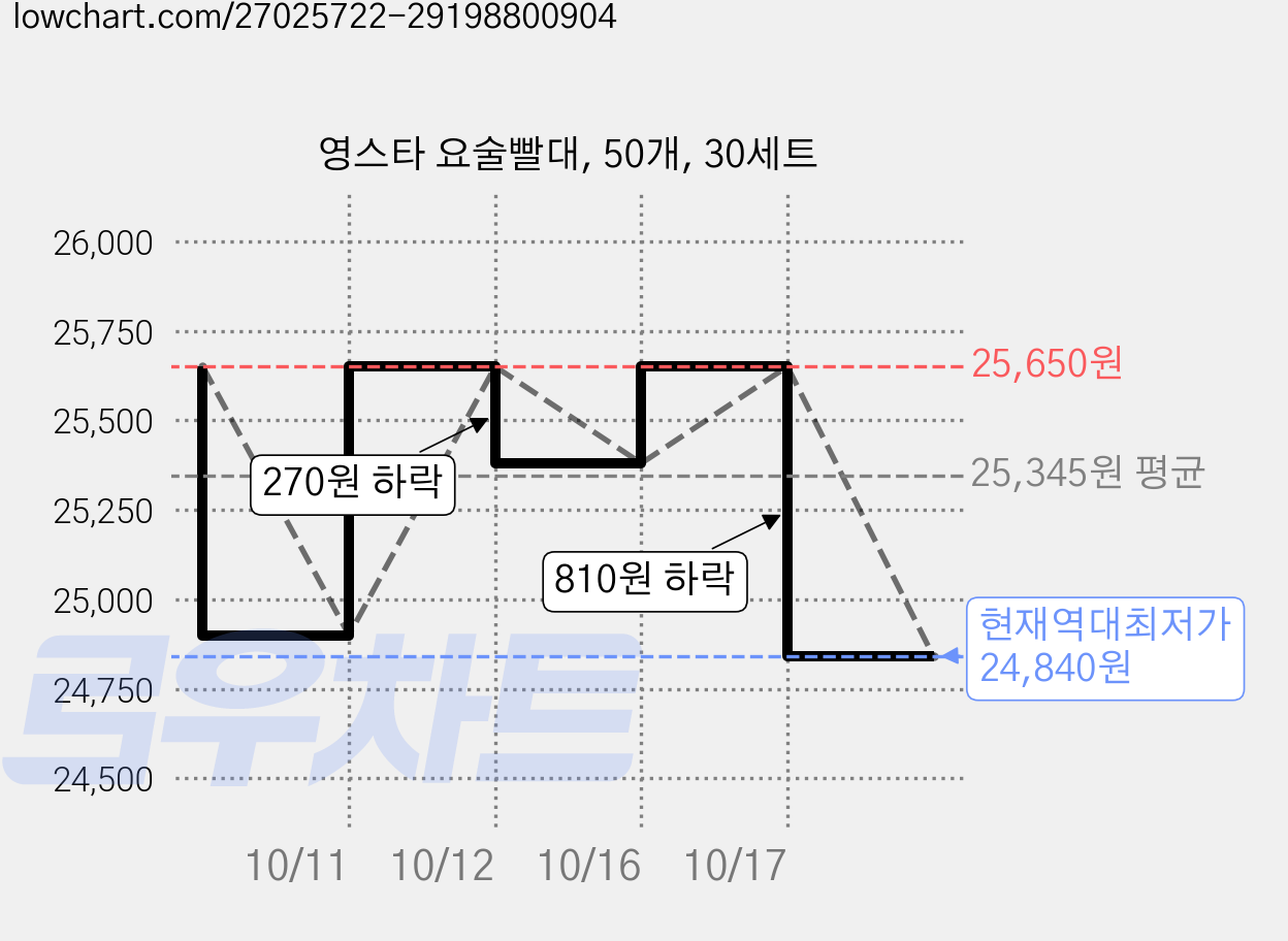 영스타 요술빨대, 50개, 30세트 가격 변동 차트, 현재가 24,840원, 역대최저가