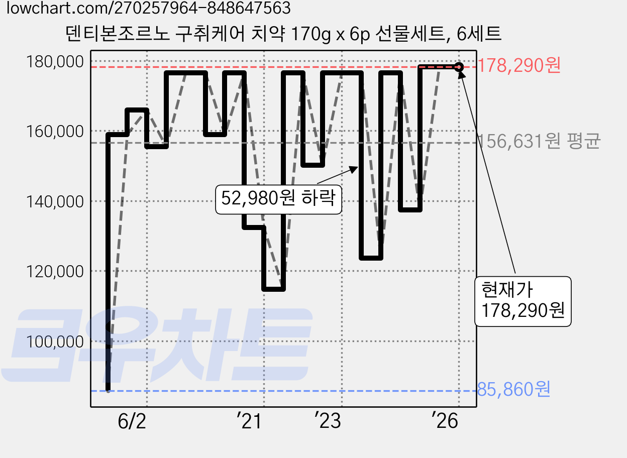 덴티본조르노 구취케어 치약 170g x 6p 선물세트, 6세트 가격 변동 차트, 현재가 178,290원, 역대최저가