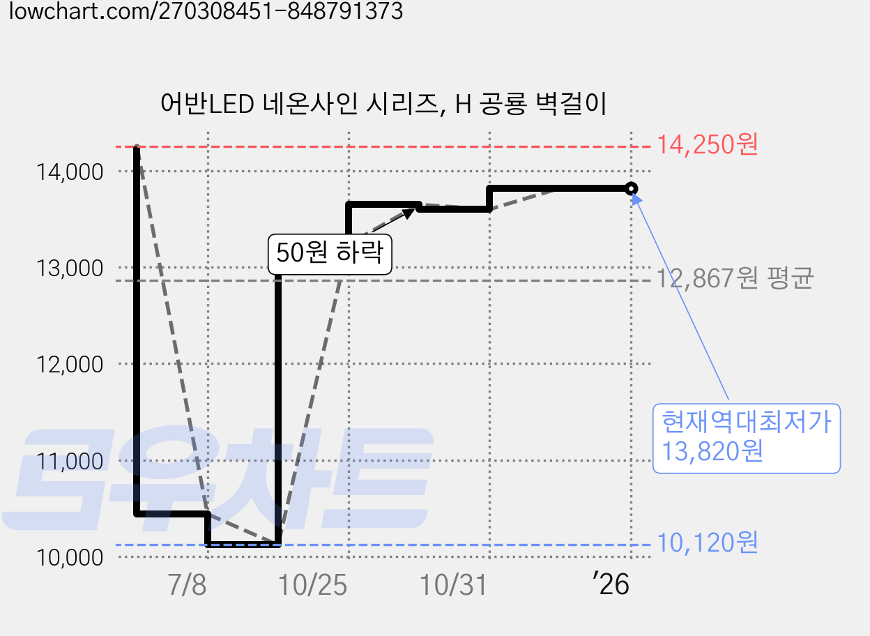 어반LED 네온사인 시리즈, H 공룡 벽걸이 가격 변동 차트, 현재가 13,820원, 역대최저가