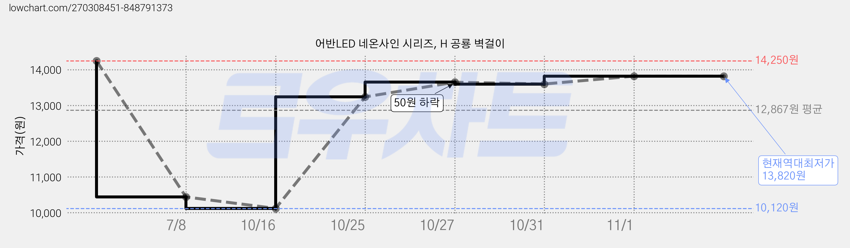 어반LED 네온사인 시리즈, H 공룡 벽걸이 가격 변동 차트, 현재가 13,820원, 역대최저가