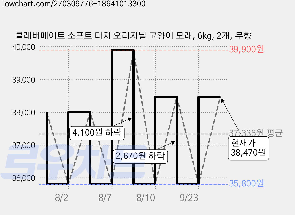 클레버메이트 소프트 터치 오리지널 고양이 모래, 6kg, 2개, 무향 가격 변동 차트, 현재가 35,800원, 역대최저가