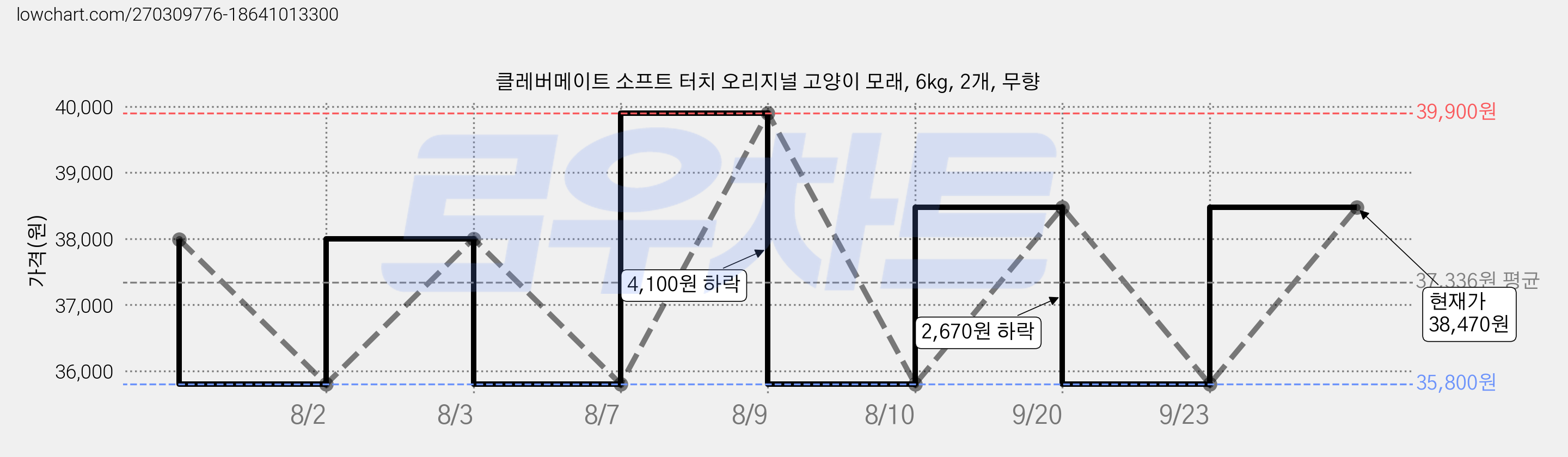클레버메이트 소프트 터치 오리지널 고양이 모래, 6kg, 2개, 무향 가격 변동 차트, 현재가 35,800원, 역대최저가