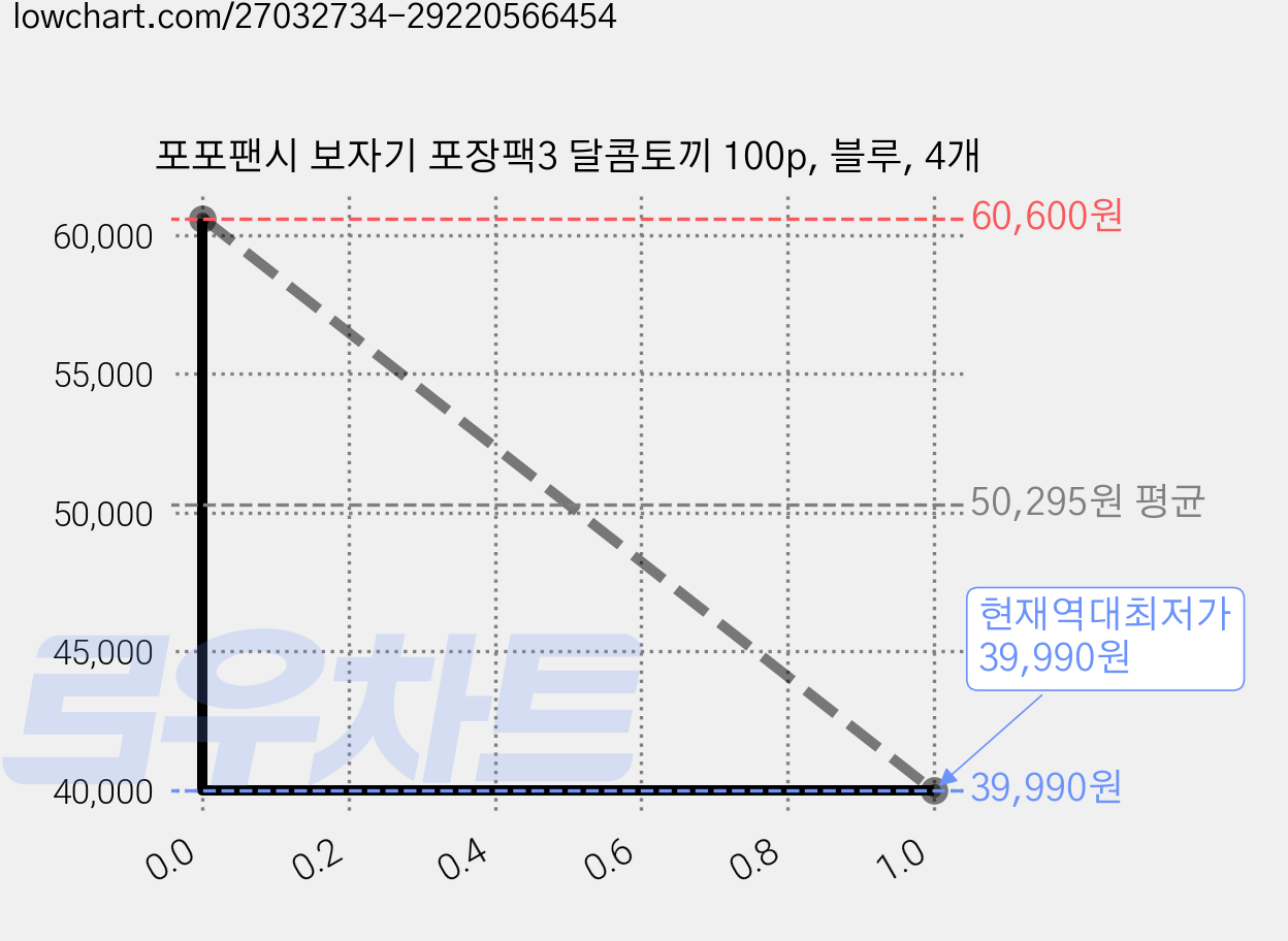 포포팬시 보자기 포장팩3 달콤토끼 100p, 블루, 4개 가격 변동 차트, 현재가 39,990원, 역대최저가