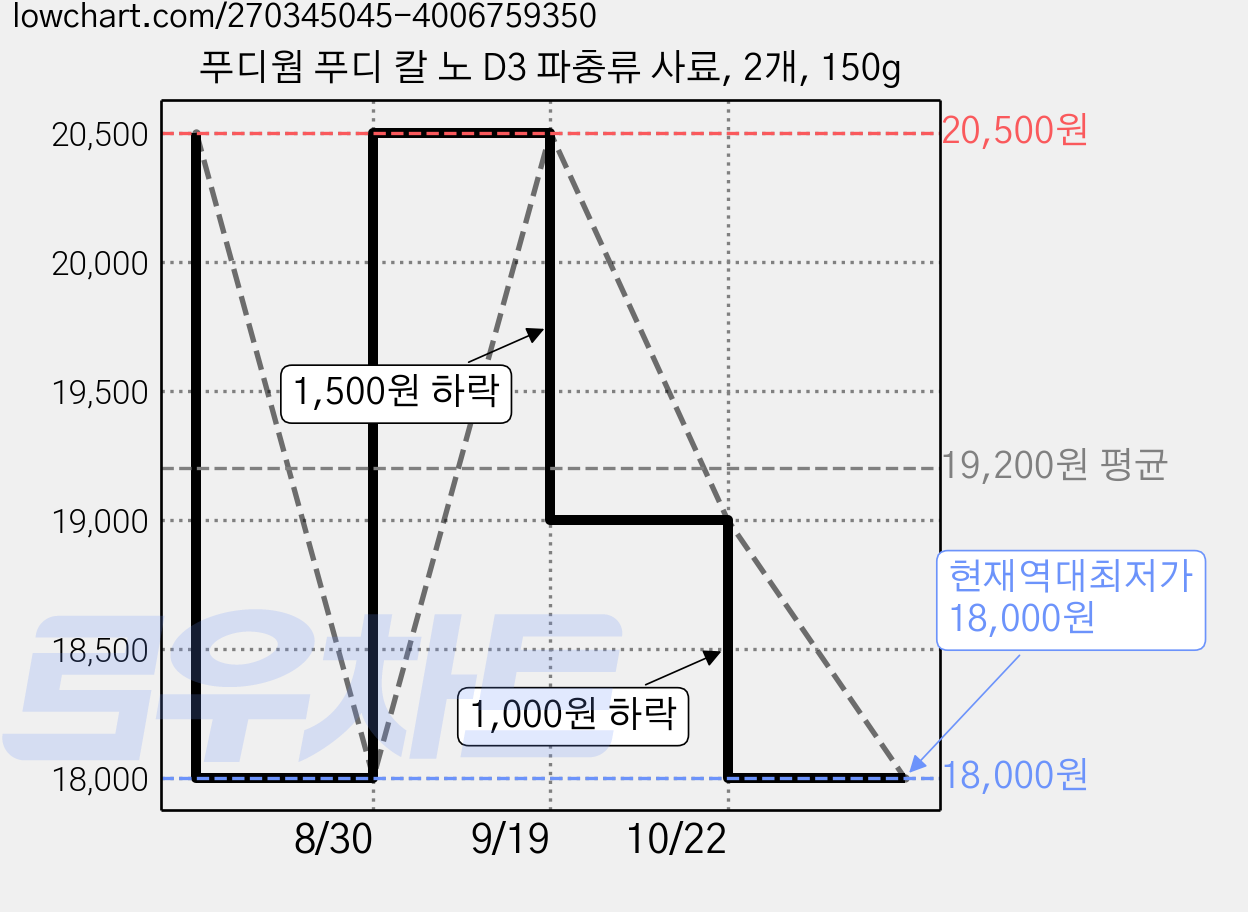 푸디웜 푸디 칼 노 D3 파충류 사료, 2개, 150g 가격 변동 차트, 현재가 18,000원, 역대최저가