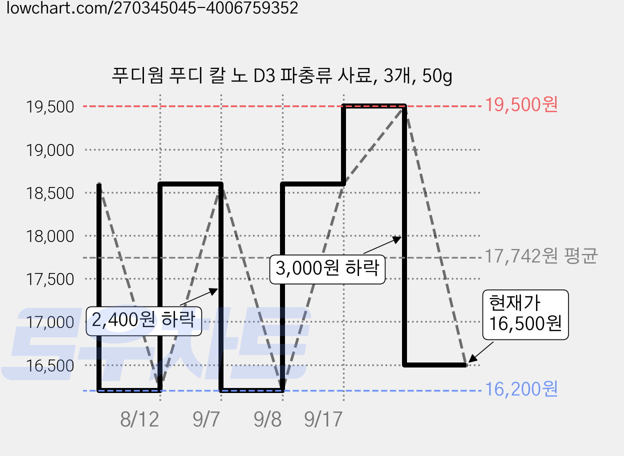 푸디웜 푸디 칼 노 D3 파충류 사료, 3개, 50g 가격 변동 차트, 현재가 16,500원, 관측 최저가 16,200원