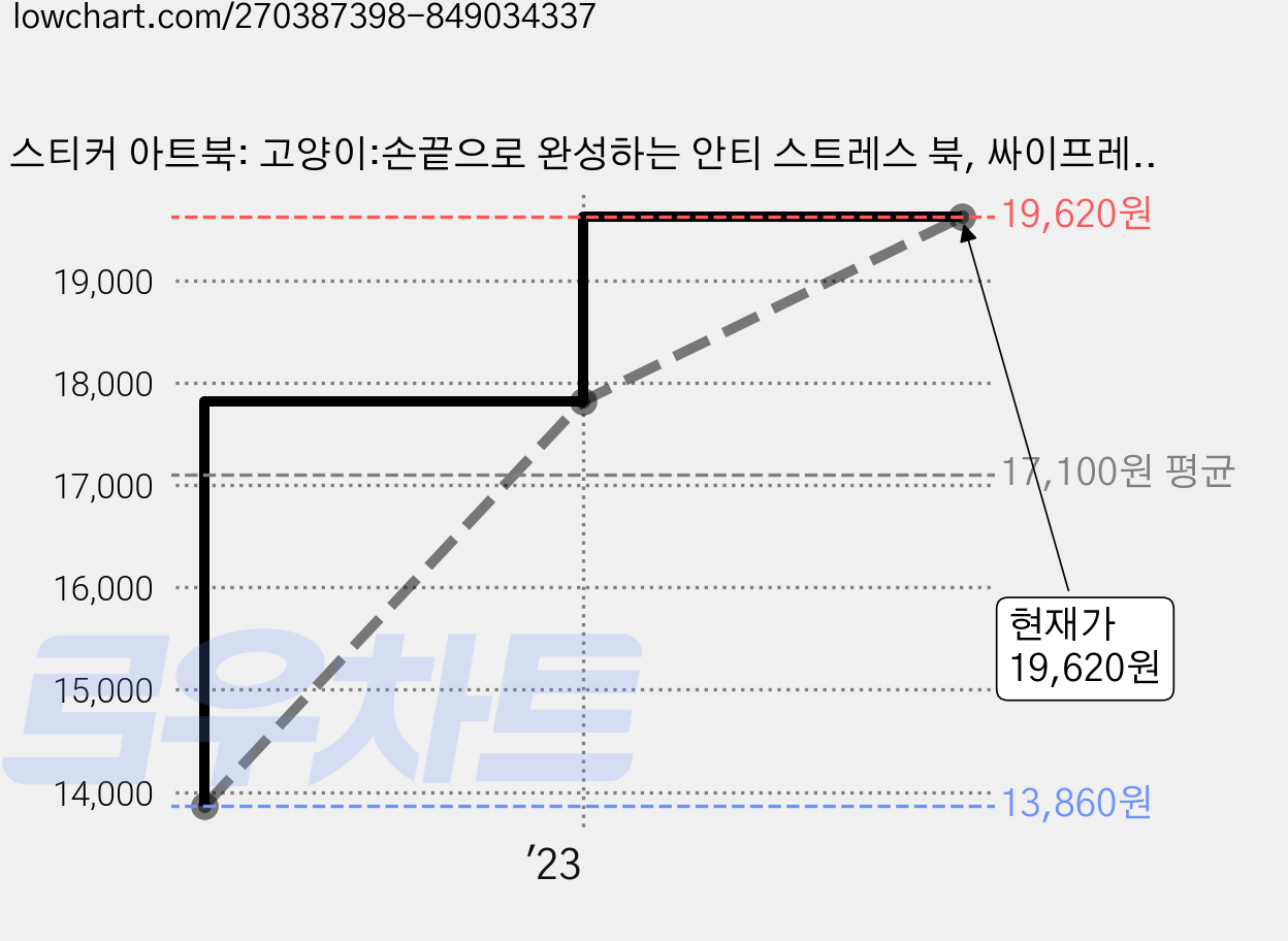 스티커 아트북: 고양이:손끝으로 완성하는 안티 스트레스 북, 싸이프레스, 콘텐츠기획팀 저 가격 변동 차트, 현재가 19,620원, 관측 최저가 13,860원