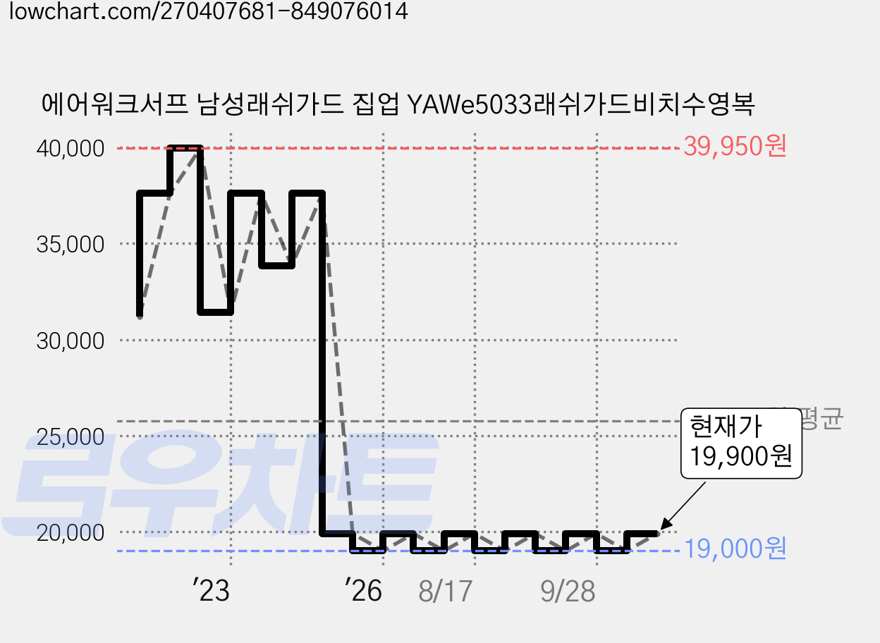에어워크서프 남성래쉬가드 집업 YAWe5033래쉬가드비치수영복 가격 변동 차트, 현재가 19,900원, 관측 최저가 19,000원