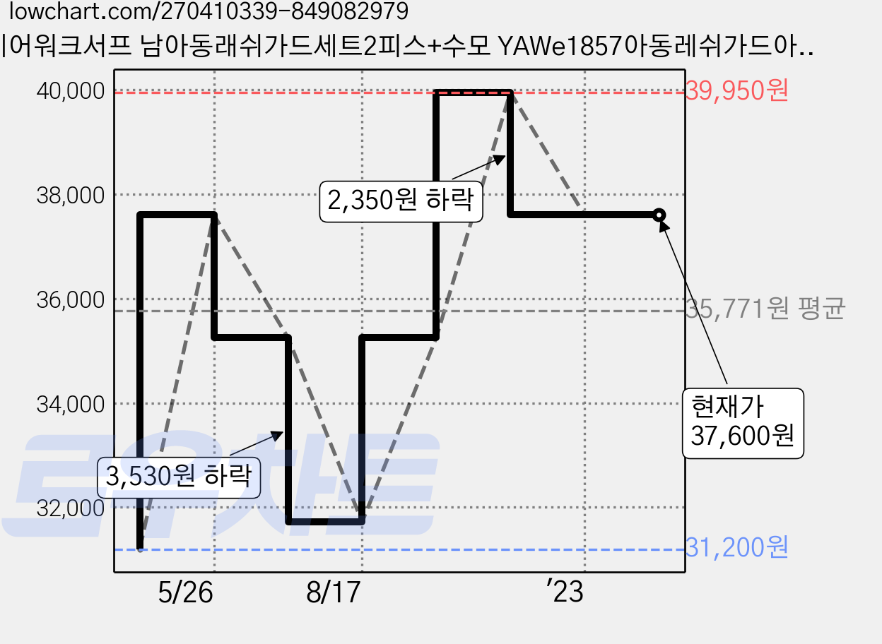 에어워크서프 남아동래쉬가드세트2피스+수모 YAWe1857아동레쉬가드아동래시가드아동수영복아동비치웨어 가격 변동 차트, 현재가 37,600원, 역대최저가